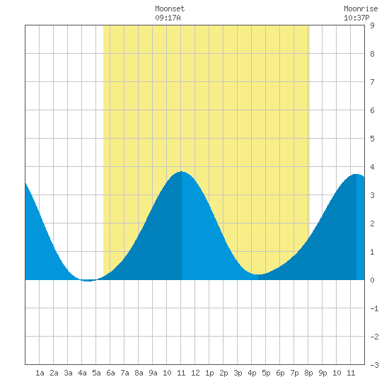 Beavertail State Park tide chart for Tuesday, July 27, 2021