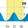 Beavertail State Park tide chart for Wednesday, July 28, 2021