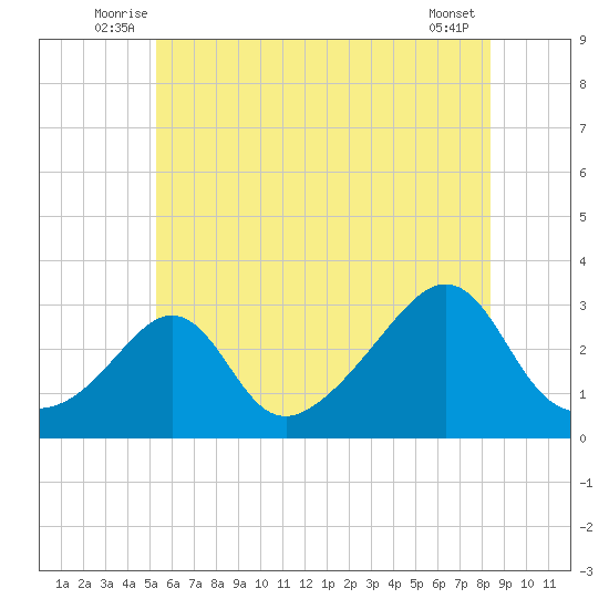 Beavertail State Park tide chart for Tuesday, July 6, 2021