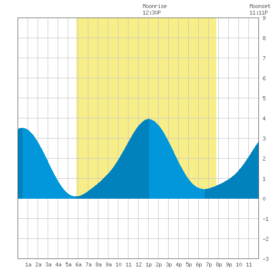 Beavertail State Park tide chart for Saturday, August 14, 2021