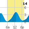 Beavertail State Park tide chart for Saturday, August 14, 2021