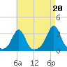 Beavertail State Park tide chart for Friday, August 20, 2021