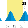Beavertail State Park tide chart for Monday, August 23, 2021