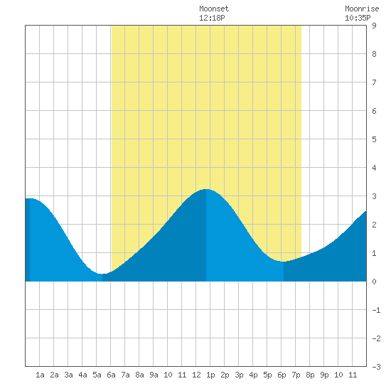 Beavertail State Park tide chart for Saturday, August 28, 2021