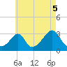 Beavertail State Park tide chart for Thursday, August 5, 2021