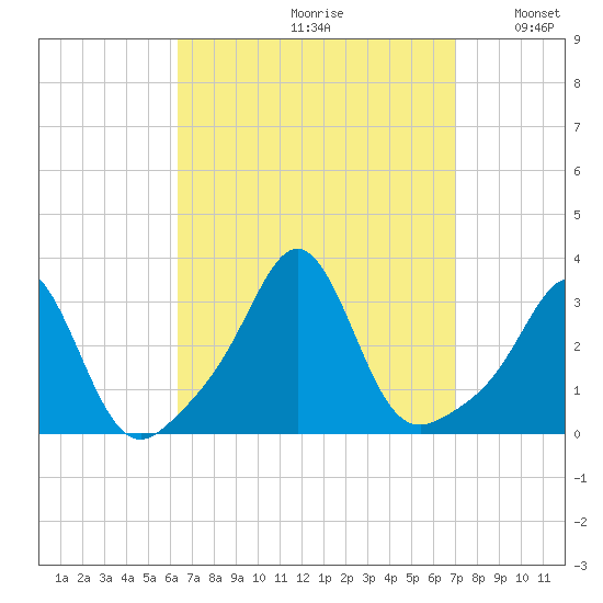 Beavertail State Park tide chart for Saturday, September 11, 2021