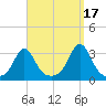 Beavertail State Park tide chart for Friday, September 17, 2021