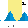 Beavertail State Park tide chart for Tuesday, September 21, 2021