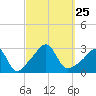 Beavertail State Park tide chart for Saturday, September 25, 2021