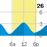 Beavertail State Park tide chart for Sunday, September 26, 2021