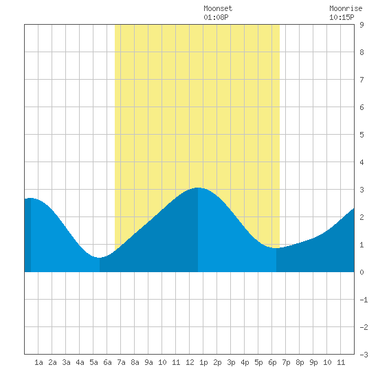 Beavertail State Park tide chart for Monday, September 27, 2021