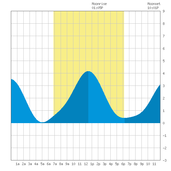 Beavertail State Park tide chart for Monday, October 11, 2021