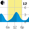 Beavertail State Park tide chart for Tuesday, October 12, 2021