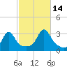 Beavertail State Park tide chart for Thursday, October 14, 2021