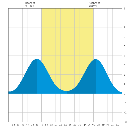 Beavertail State Park tide chart for Sunday, October 17, 2021