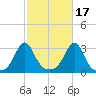Beavertail State Park tide chart for Sunday, October 17, 2021