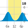 Beavertail State Park tide chart for Monday, October 18, 2021