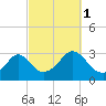Beavertail State Park tide chart for Friday, October 1, 2021