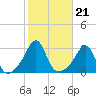 Beavertail State Park tide chart for Thursday, October 21, 2021