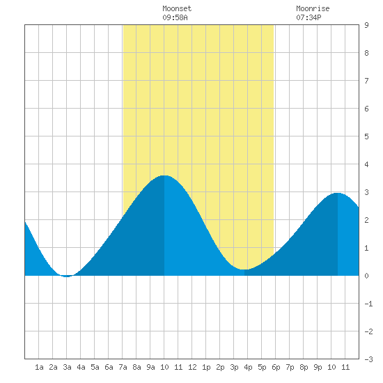 Beavertail State Park tide chart for Saturday, October 23, 2021