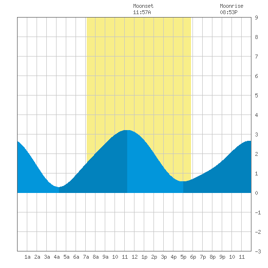 Beavertail State Park tide chart for Monday, October 25, 2021
