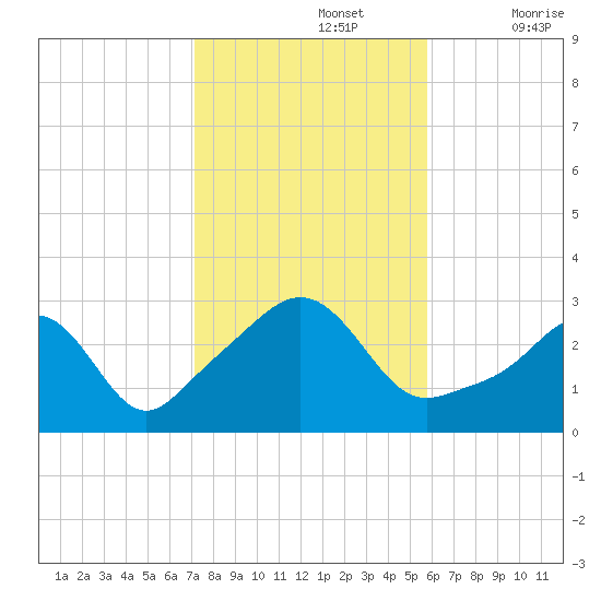 Beavertail State Park tide chart for Tuesday, October 26, 2021