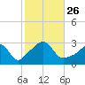 Beavertail State Park tide chart for Tuesday, October 26, 2021