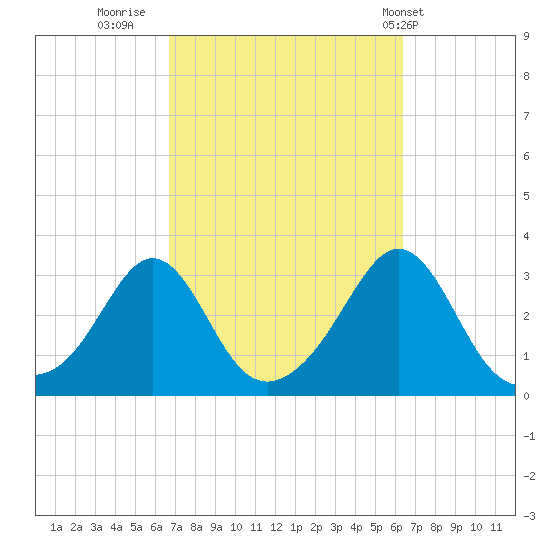 Beavertail State Park tide chart for Sunday, October 3, 2021