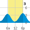 Beavertail State Park tide chart for Sunday, October 3, 2021