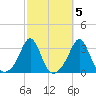 Beavertail State Park tide chart for Tuesday, October 5, 2021