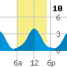 Beavertail State Park tide chart for Wednesday, November 10, 2021
