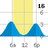 Beavertail State Park tide chart for Tuesday, November 16, 2021