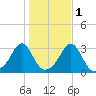 Beavertail State Park tide chart for Monday, November 1, 2021