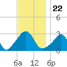 Beavertail State Park tide chart for Monday, November 22, 2021