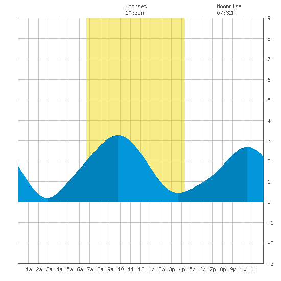 Beavertail State Park tide chart for Tuesday, November 23, 2021