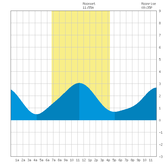 Beavertail State Park tide chart for Thursday, November 25, 2021