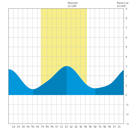 Beavertail State Park tide chart for Friday, November 26, 2021