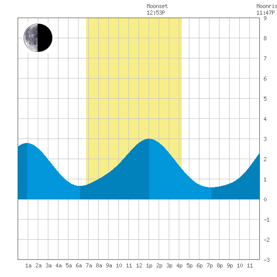 Beavertail State Park tide chart for Saturday, November 27, 2021
