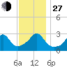 Beavertail State Park tide chart for Saturday, November 27, 2021