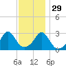 Beavertail State Park tide chart for Monday, November 29, 2021