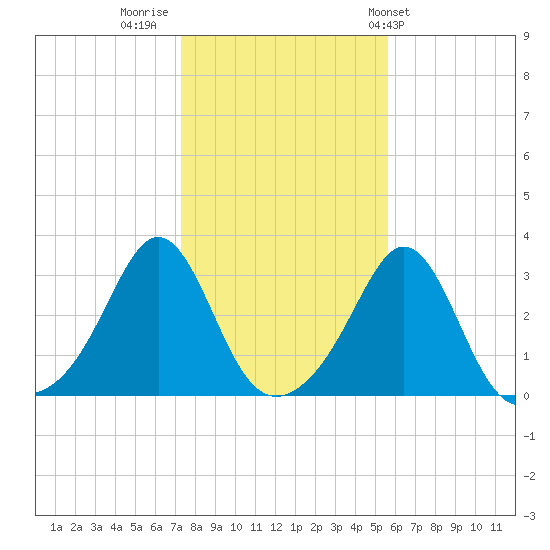 Beavertail State Park tide chart for Tuesday, November 2, 2021
