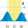 Beavertail State Park tide chart for Tuesday, November 2, 2021
