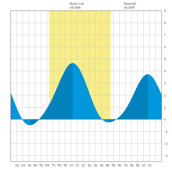 Beavertail State Park tide chart for Sunday, November 7, 2021