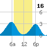Beavertail State Park tide chart for Thursday, December 16, 2021