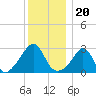 Beavertail State Park tide chart for Monday, December 20, 2021