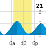 Beavertail State Park tide chart for Tuesday, December 21, 2021