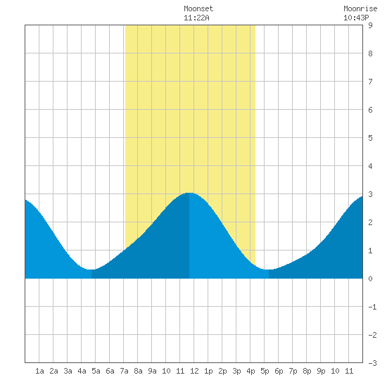 Beavertail State Park tide chart for Saturday, December 25, 2021