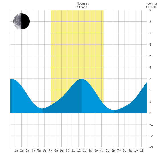 Beavertail State Park tide chart for Sunday, December 26, 2021