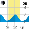 Beavertail State Park tide chart for Sunday, December 26, 2021
