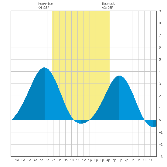 Beavertail State Park tide chart for Thursday, December 2, 2021